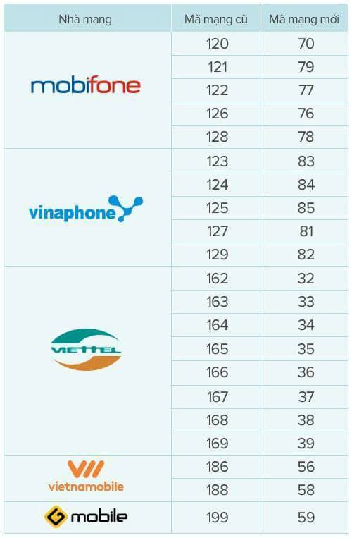 Các đầu số mới của Viettel, Mobifone, Vinaphone khi chuyển sim 11 số về 10 số