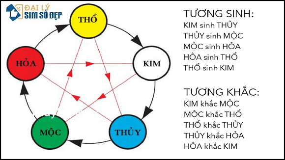 Bảng Ngũ hành Tương sinh tương khắc