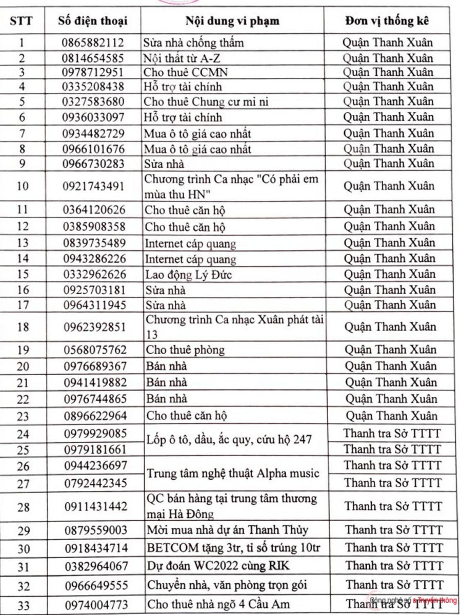 Danh sách 33 số điện thoại vừa bị Thanh tra Sở TT&TT Hà Nội đề nghị doanh nghiệp viễn thông tạm ngừng cung cấp dịch vụ.